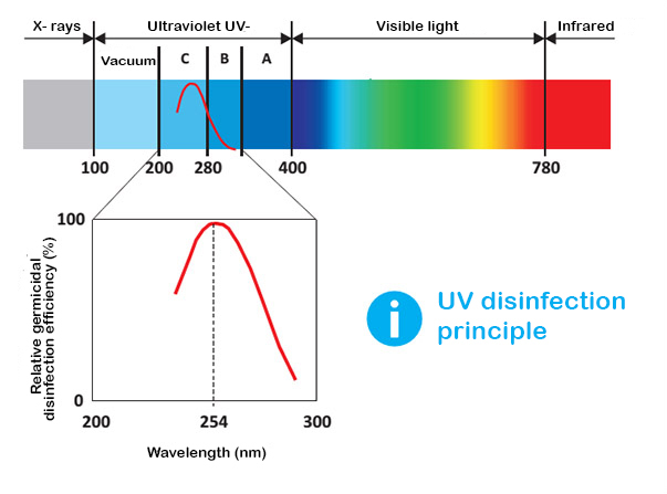 Upotreba UV-C zračenja