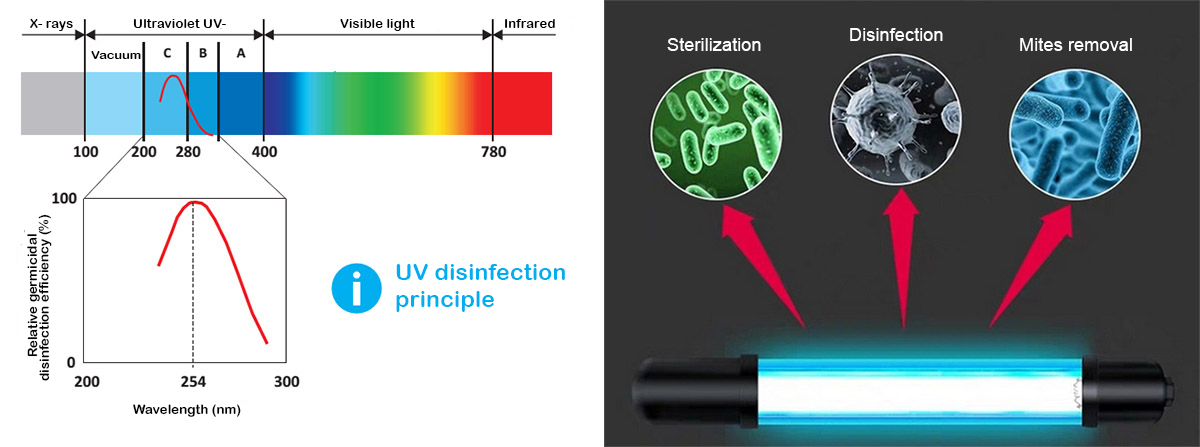 Emisija i upotreba UV-C svjetla